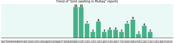 Could Multaq cause Joint swelling? Could Multaq cause Joint swelling?